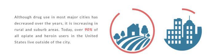 Infographic of the rise of the opioid use in the united states. many think that drug are effecting only homeless people on the streets in the middle of big cities. Opioid use has increased over the years, specifically in rural and suburban areas.