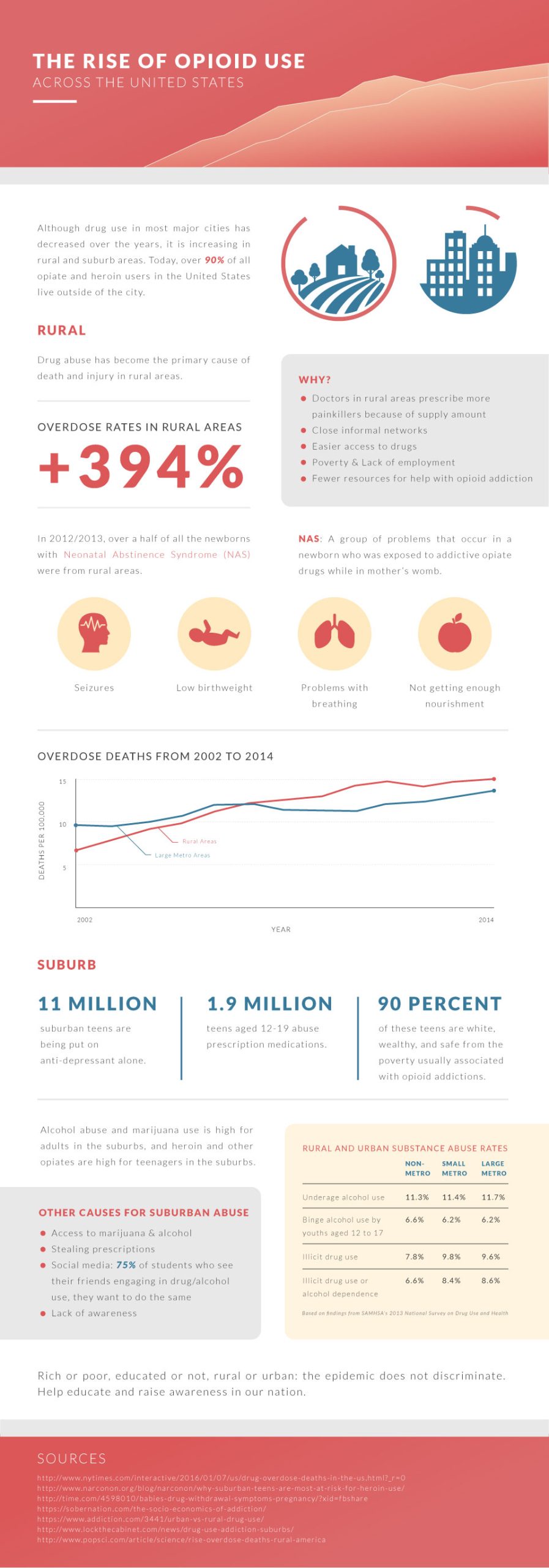 infographic of the rise of the opioid use in the united states. many think that drug are effecting only homeless people on the streets in the middle of big cities. opioid use has increased over the years, specifically in rural and suburban areas. over 90% of al opiate and heroin users in the united states live outside of the city.