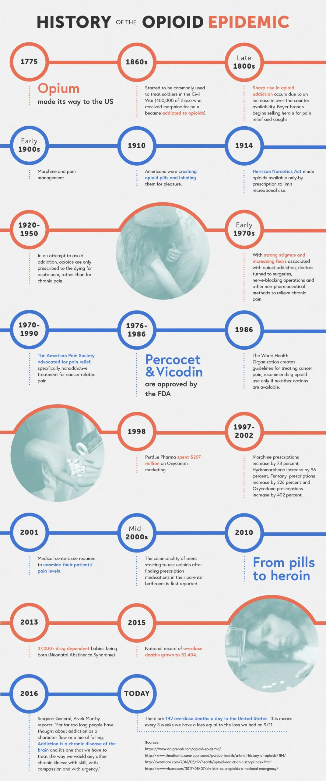 Infograph of the history of the opioid epidemic started in 1775 with opium making its way to the united states.