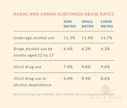 rural-and-urban-substance-abuse-rates-chart-teens-adults-abuse